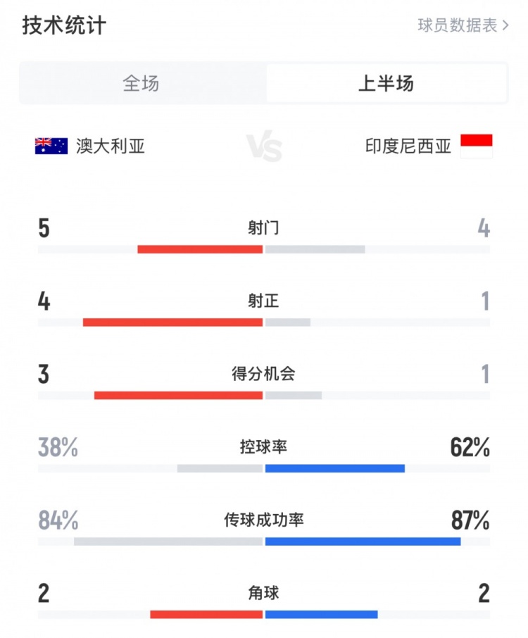 澳大利亞vs印尼半場數(shù)據(jù)：澳大利亞4射正進(jìn)3球，印尼控球率62%