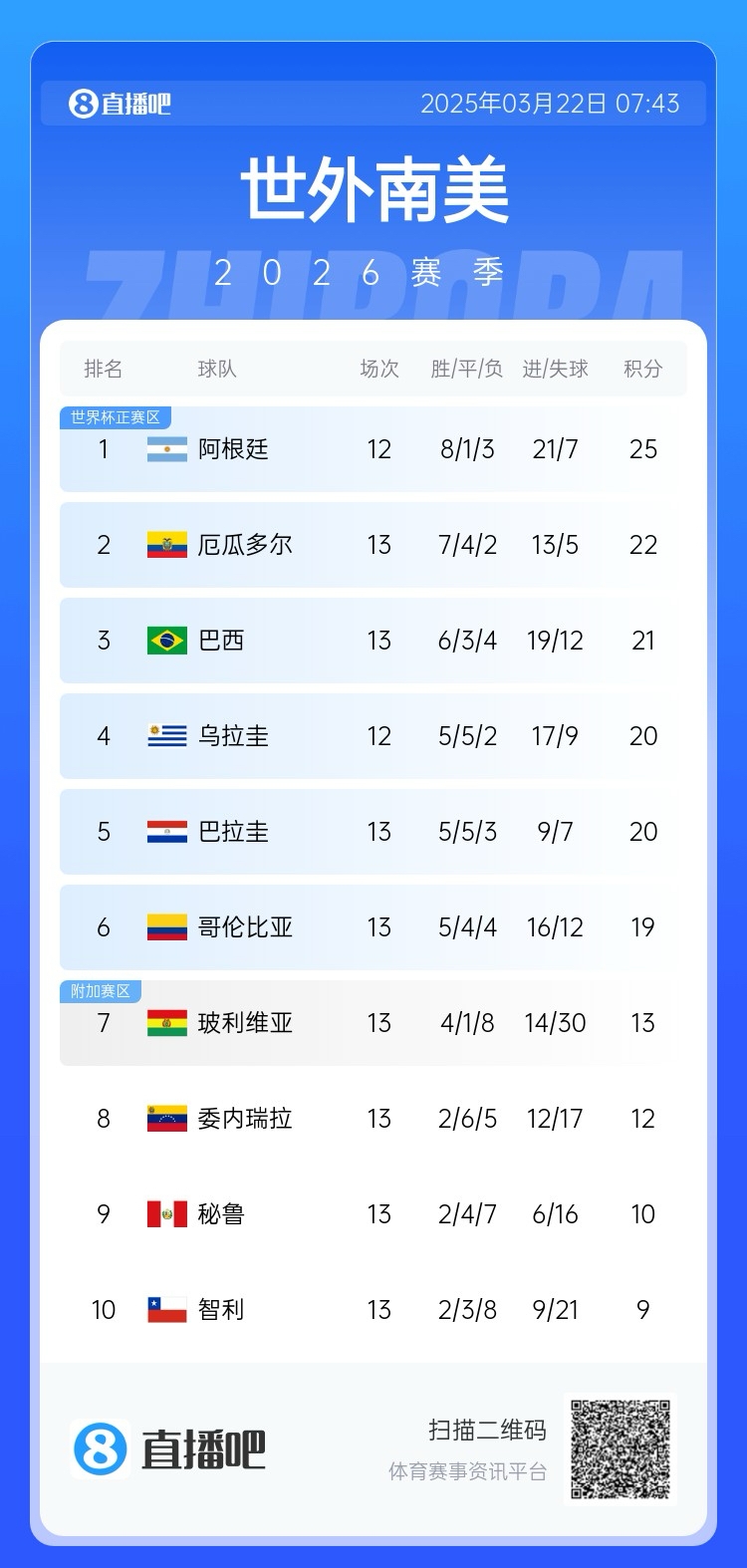 強！厄瓜多爾開局被扣3分，目前3連勝6場不敗，超巴西暫排第二