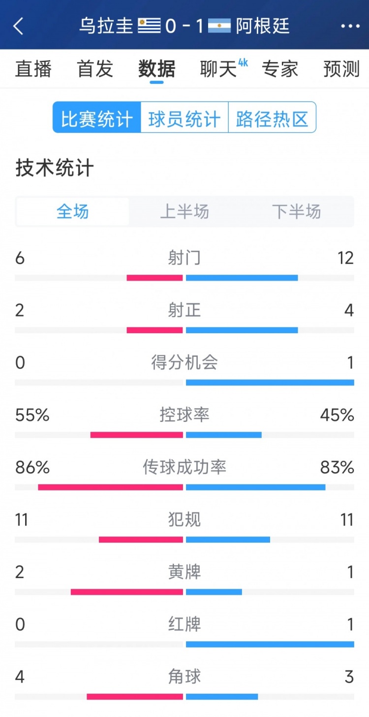 阿根廷1-0烏拉圭全場數(shù)據(jù)：射門12-6，射正4-2，得分機會1-0