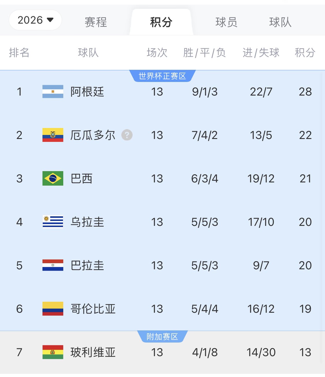 即將出線！阿根廷戰(zhàn)巴西，不敗直通美加墨世界杯，輸了也有機(jī)會(huì)