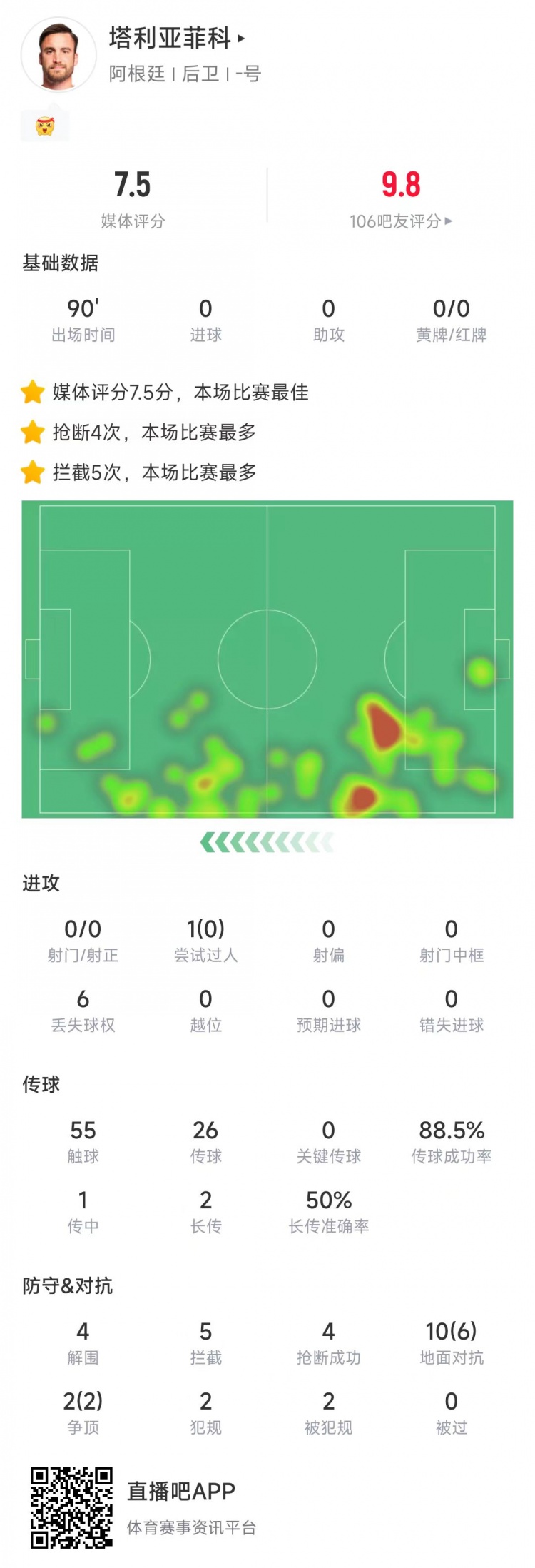 塔利亞菲科數(shù)據(jù)：搶斷4次、攔截5次全場最多，12次對抗8次成功