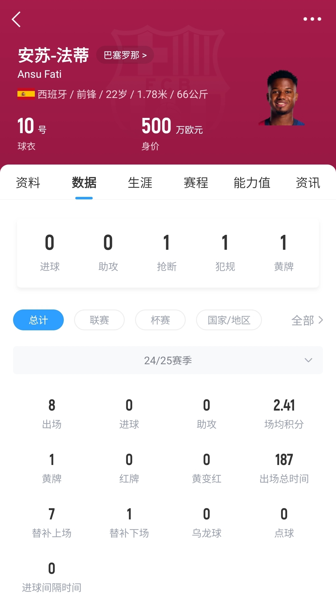 22歲身價剩500萬！法蒂重傷后巴薩高薪續(xù)約6年，現(xiàn)合同剩3150萬歐
