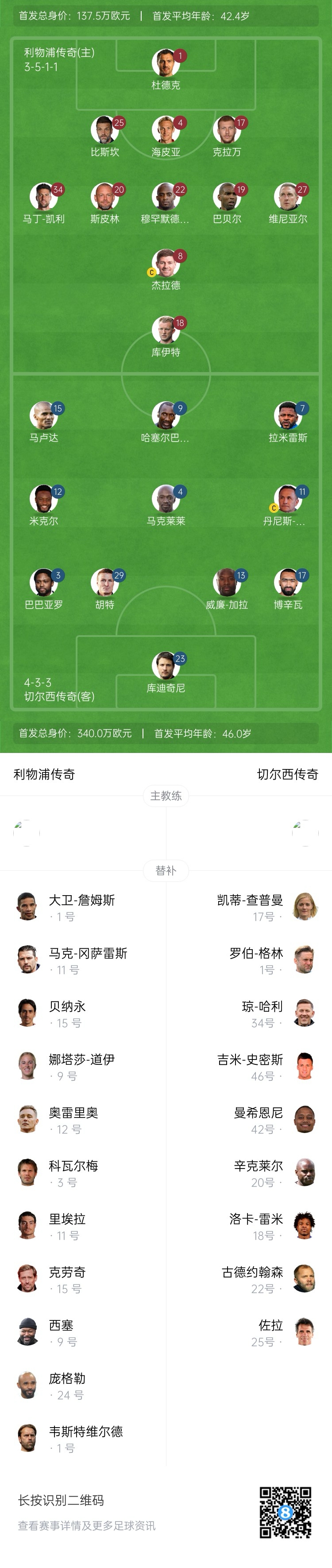 利物浦vs切爾西傳奇賽：杰拉德PK馬克萊萊，庫伊特、拉米雷斯出戰(zhàn)