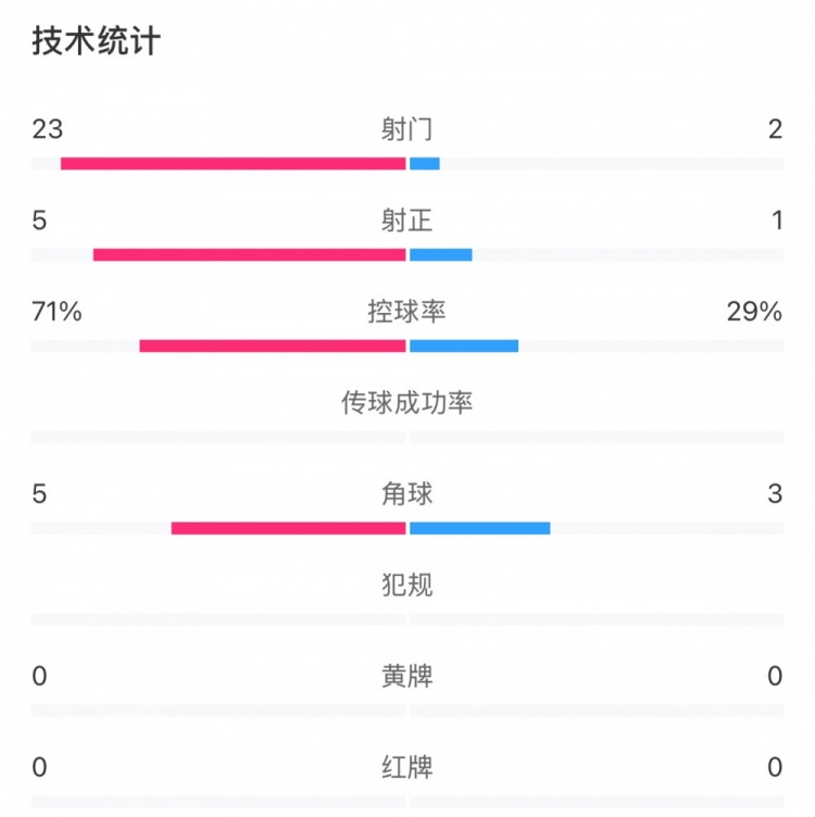 這就是足球！浦和女足射門23比2占壓倒性優(yōu)勢，武漢女足點(diǎn)球晉級