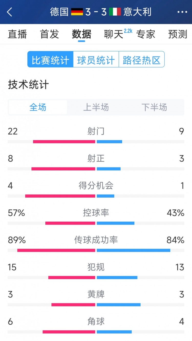 進球大戰(zhàn)！德國3-3意大利全場數(shù)據(jù)：射門22-9，射正8-3