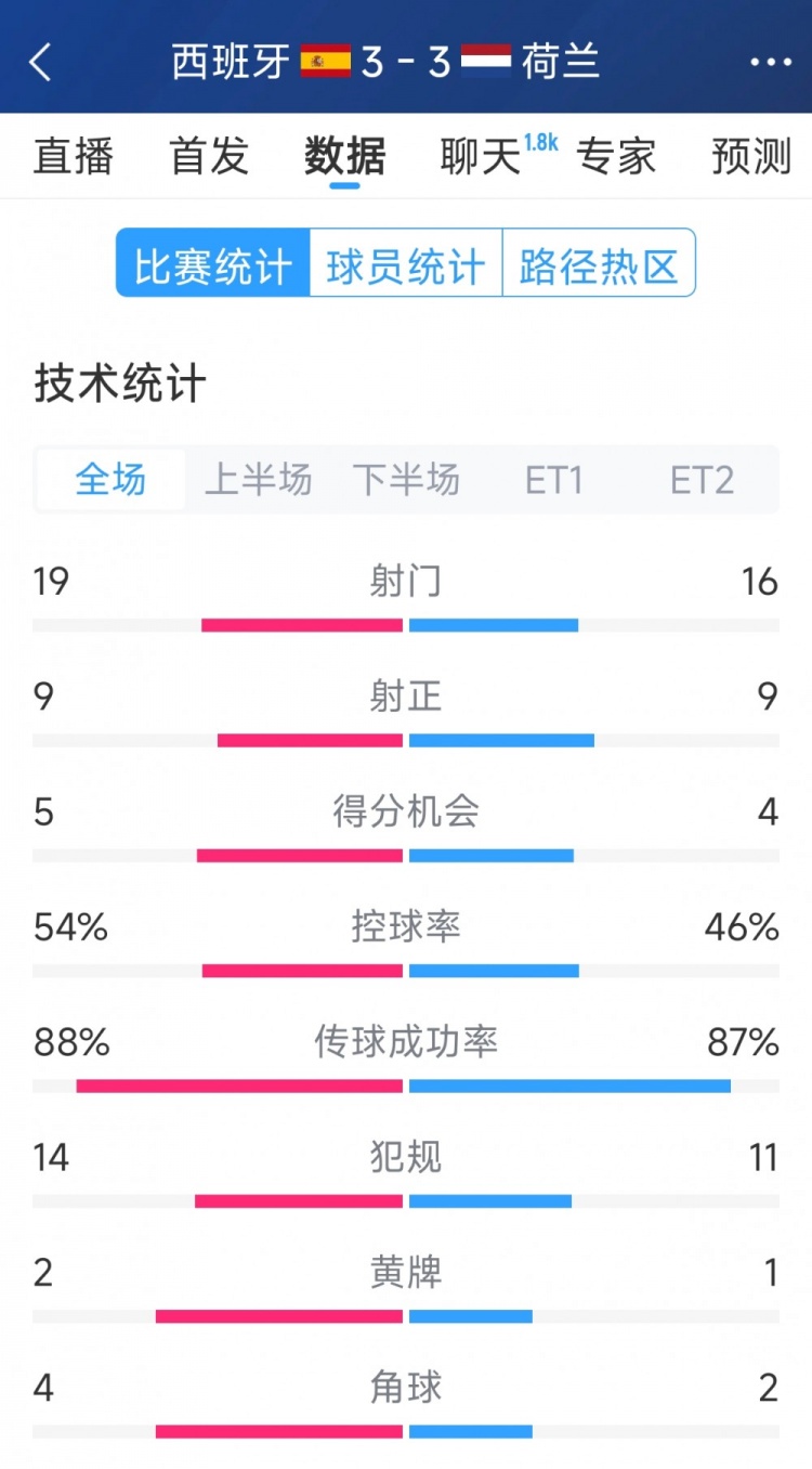 勢(shì)均力敵，西班牙3-3荷蘭120分鐘數(shù)據(jù)：射門19-16，射正9-9