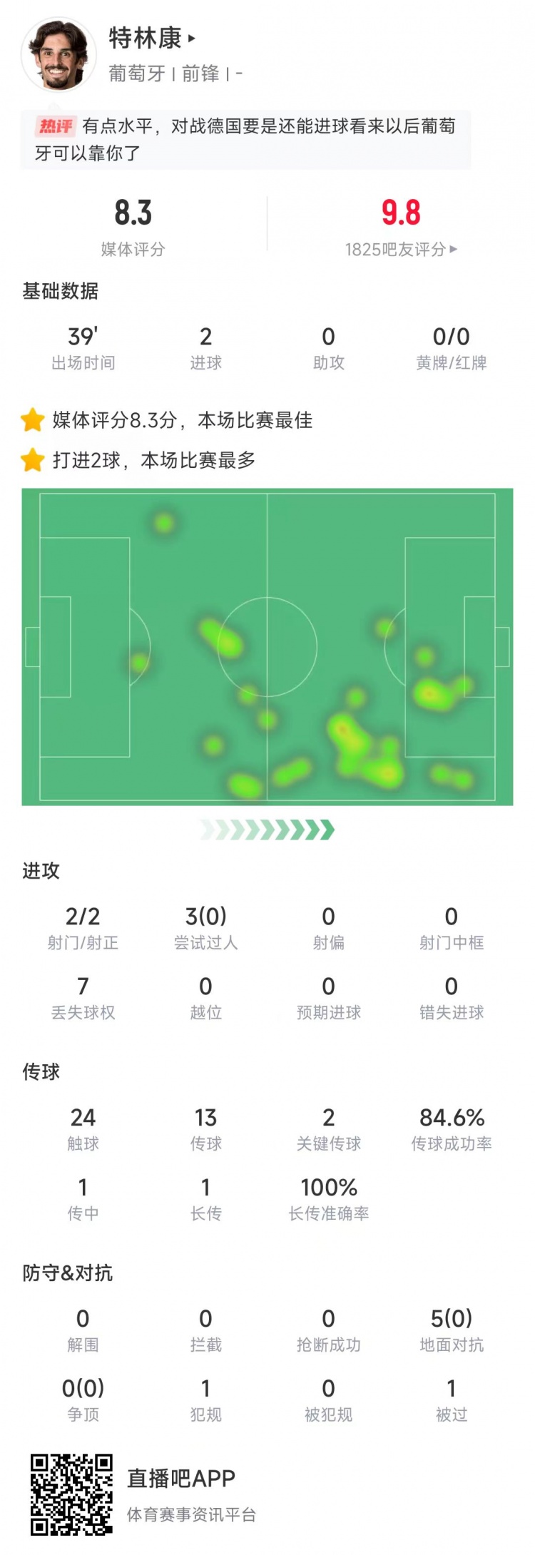 特林康本場數(shù)據(jù)：39分鐘2次射門打進(jìn)2球，獲評(píng)8.3分全場最高
