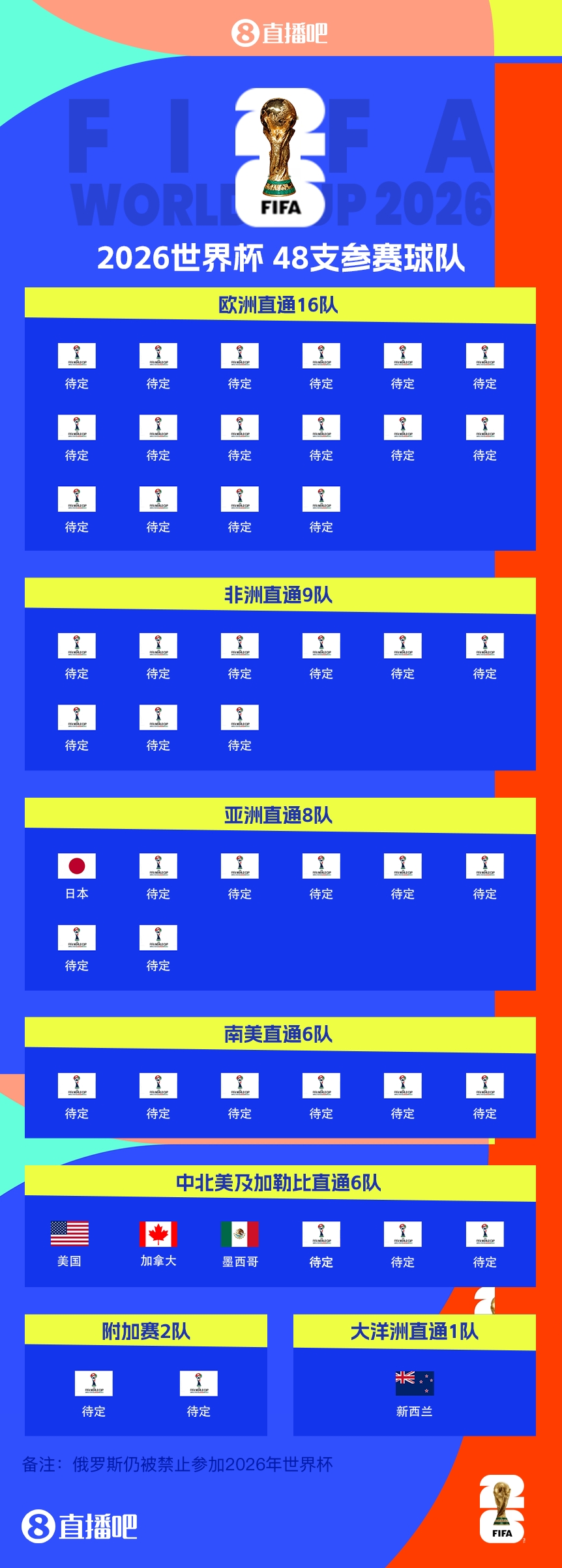 43/48?已有5隊獲得2026世界杯參賽名額，還剩43個席位