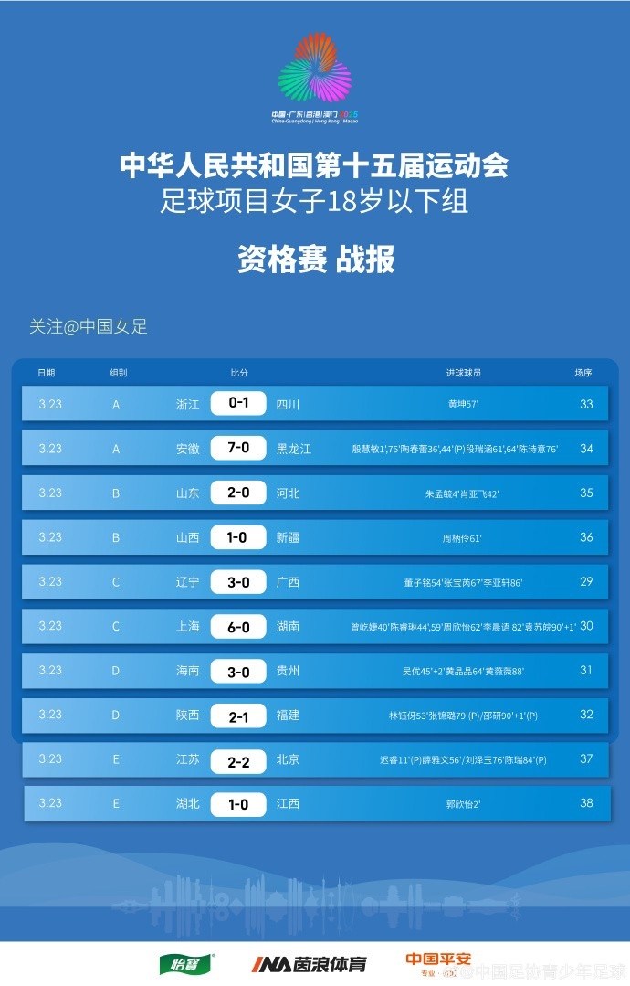 全運(yùn)會(huì)女足U18資格賽（CD組）第5輪、（ABE組）第3輪賽果+積分榜