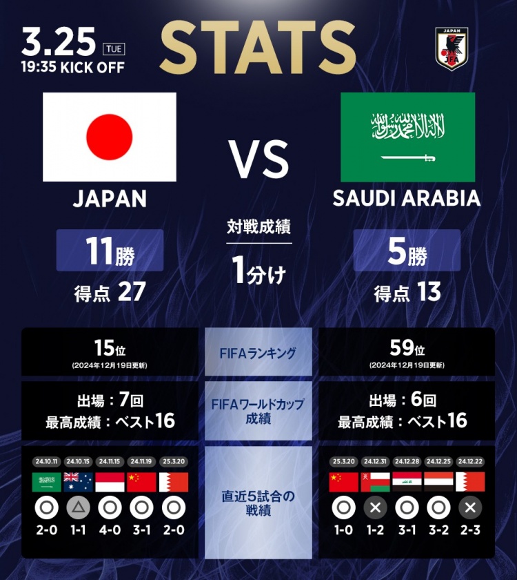 日本vs沙特數(shù)據(jù)：相互戰(zhàn)績?nèi)毡?1勝1平5負，進27球丟13球