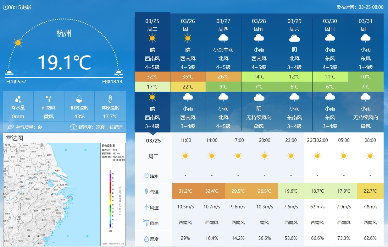 坐鎮(zhèn)杭州戰(zhàn)澳洲！杭州今日氣溫17-32℃，國足比賽時(shí)26.5℃左右