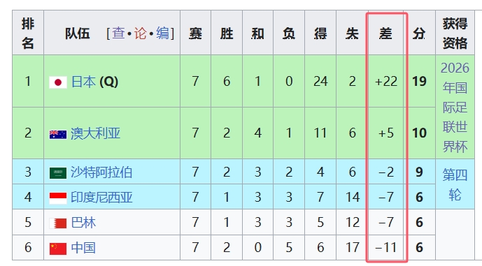 天坑！國足凈勝球-11，18強中最差，同分爭四情況下恐成大隱患