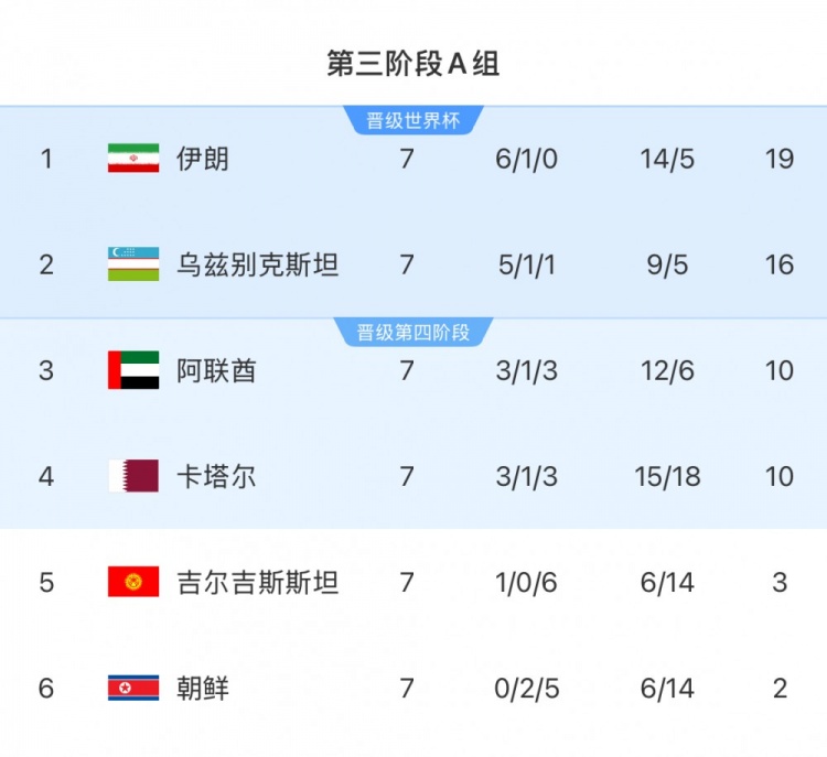 本輪對陣烏茲別克斯坦隊(duì)，伊朗隊(duì)只要拿1分即可獲得世界杯資格