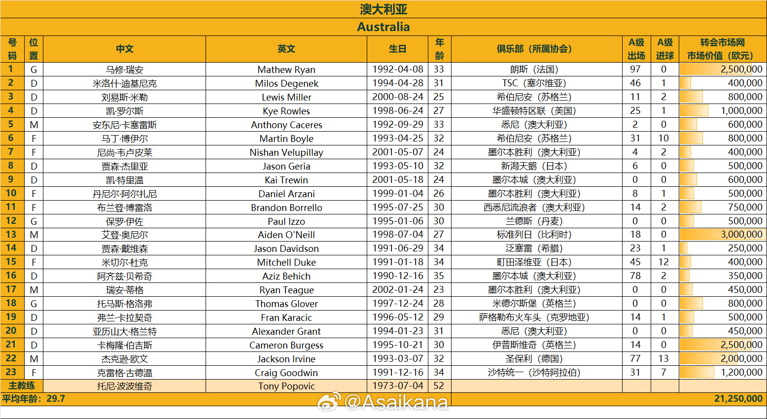 澳大利亞戰(zhàn)國足23人名單：古德溫、杜克入選，身價2125萬歐