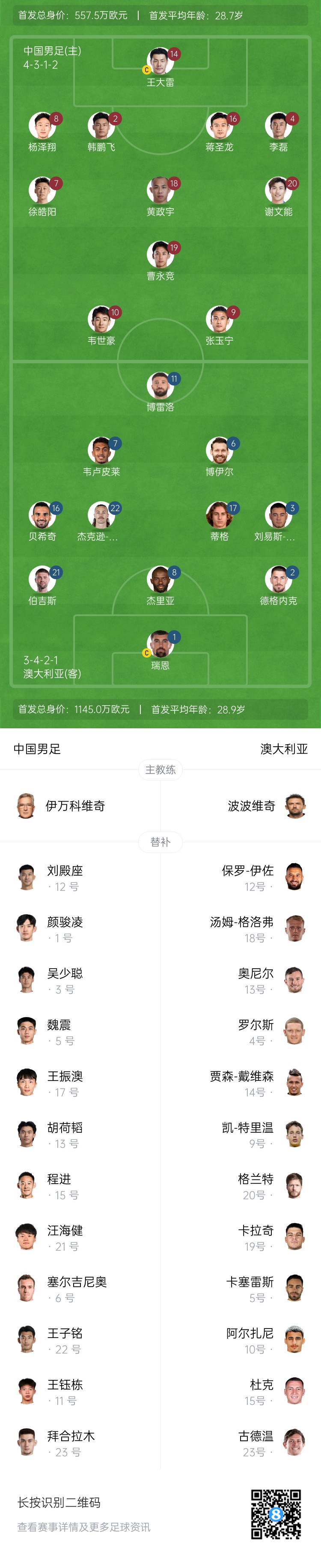 僅對(duì)手一半！國(guó)足vs澳大利亞身價(jià)對(duì)比：557.5萬(wàn)歐PK1145萬(wàn)歐