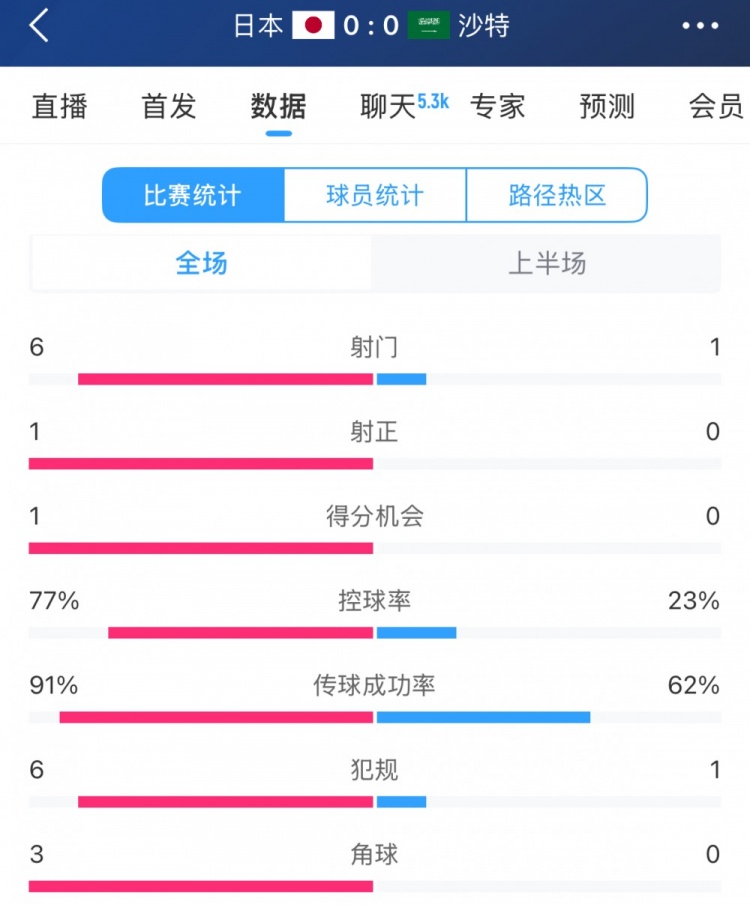 得勢(shì)不得分，日本vs沙特半場(chǎng)數(shù)據(jù)：射門數(shù)6-1，控球率77%-23%