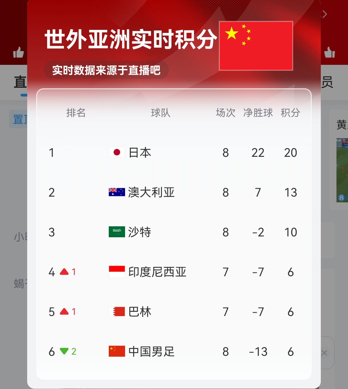 【實(shí)時(shí)更新】國(guó)足C組實(shí)時(shí)積分：澳大利亞13分 國(guó)足6分凈勝球-13！