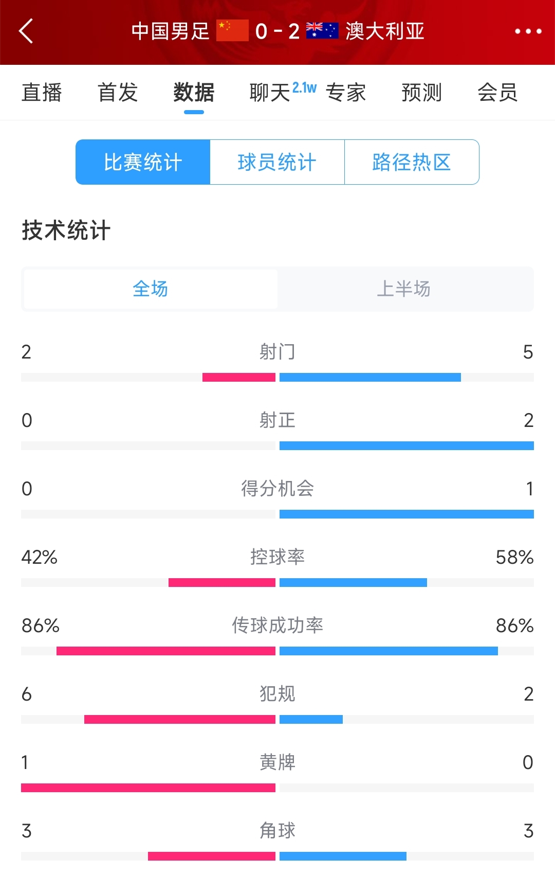 2次致命失誤！國足0-2澳大利亞半場數(shù)據(jù)：射門2-5，射正0-2