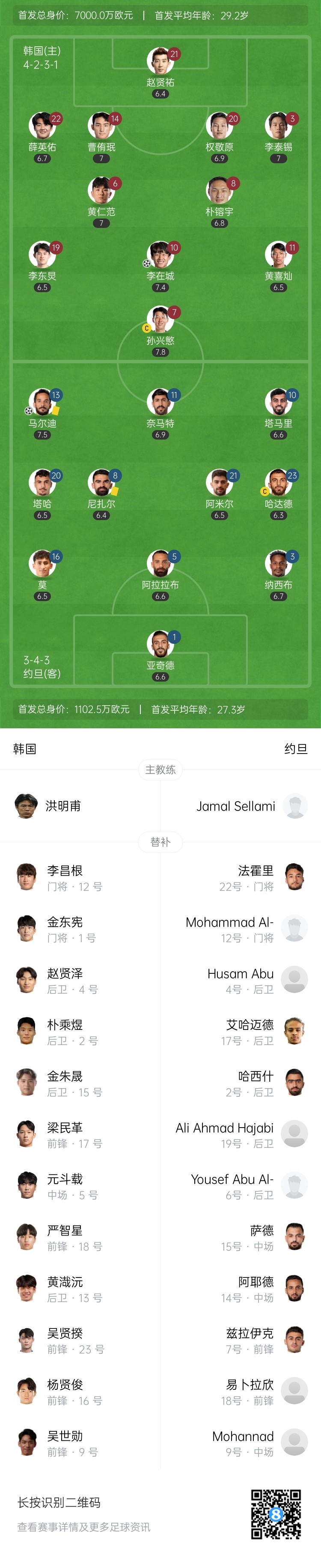 半場-韓國1-1約旦 孫興慜角球助攻李在城閃擊破門馬爾迪扳平