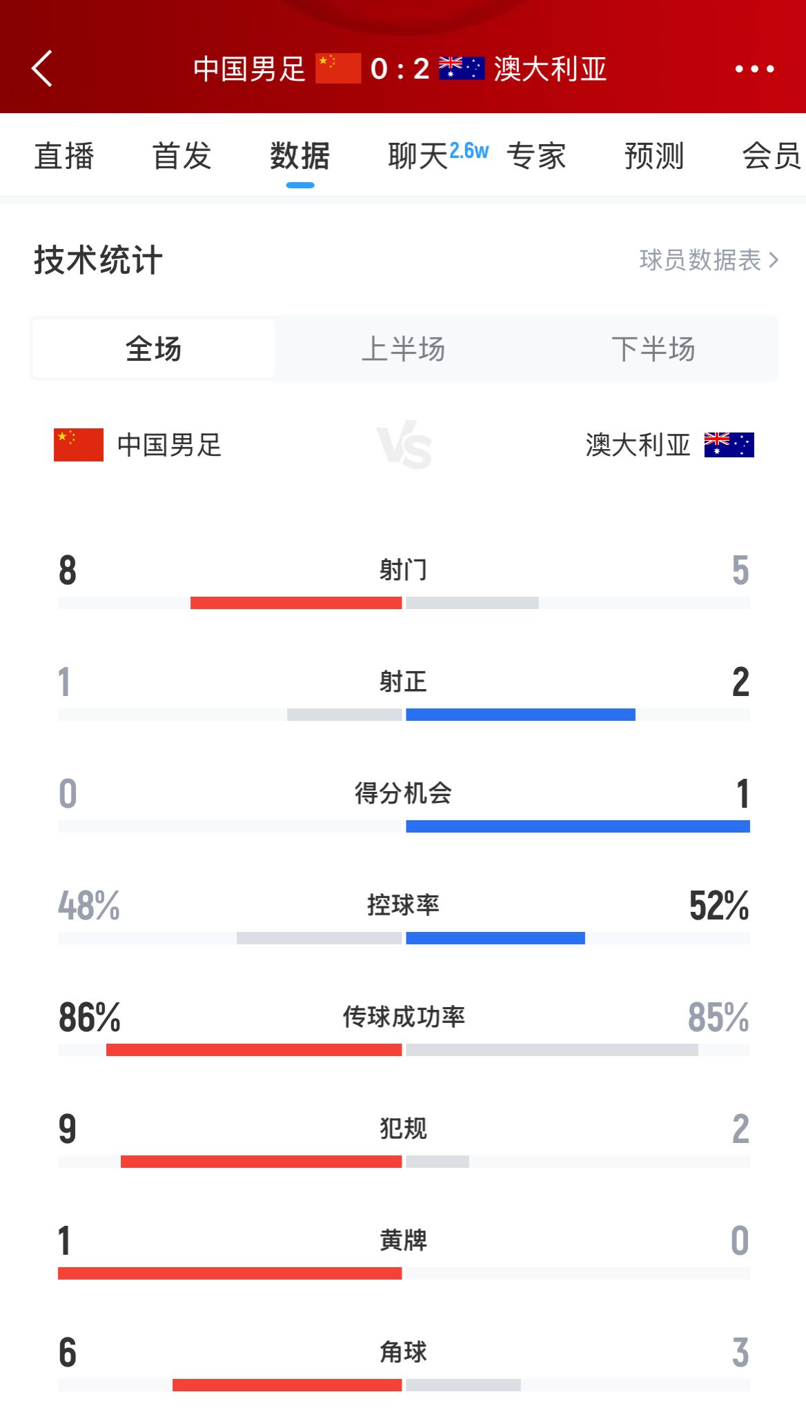 加油！國(guó)足下半場(chǎng)進(jìn)攻起勢(shì)，連續(xù)6腳攻門(mén)射門(mén)數(shù)8-5實(shí)現(xiàn)反超