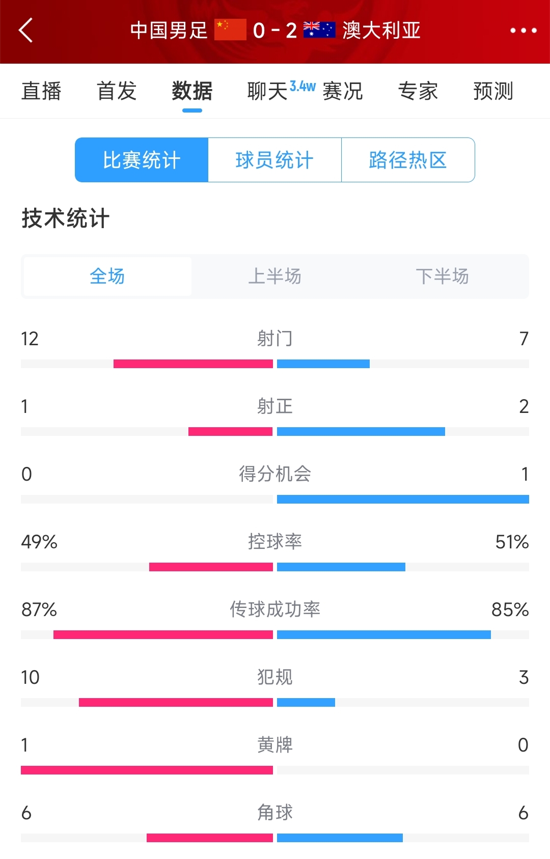 輸給兩個(gè)超巨失誤！國(guó)足0-2澳大利亞全場(chǎng)數(shù)據(jù)：射門12-7，射正1-2