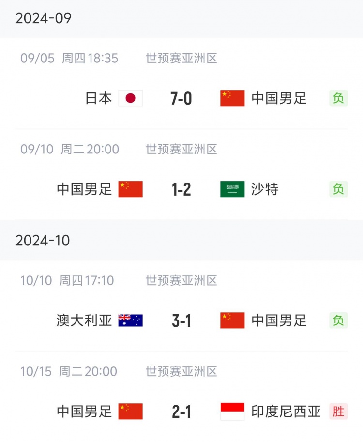 狀態(tài)“穩(wěn)定”！國足三連敗后兩連勝，隨后又遭遇三連敗