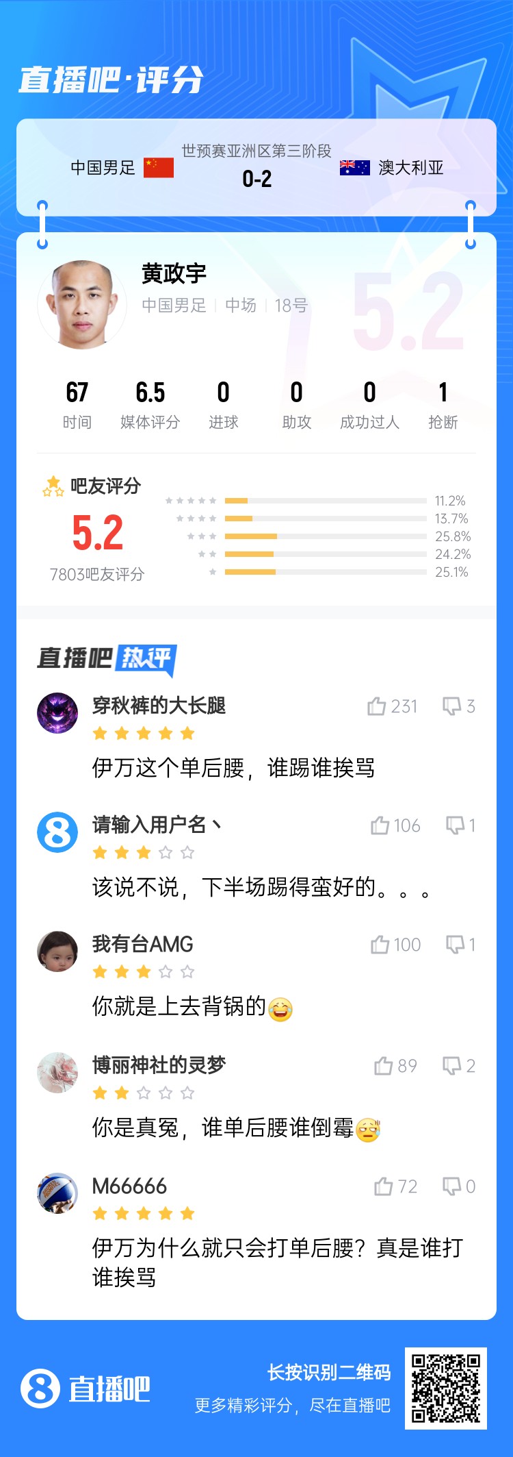 背鍋位？黃政宇賽后獲評(píng)5.2分：伊萬(wàn)這個(gè)單后腰，誰(shuí)踢誰(shuí)挨罵