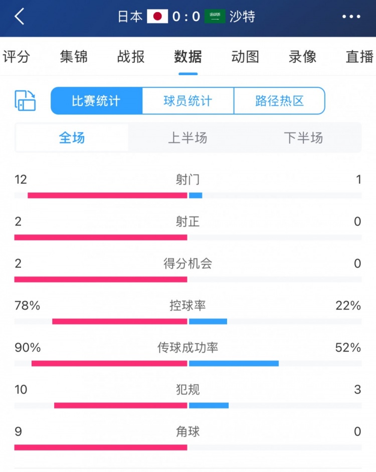 進攻不夠防守來湊！沙特控球兩成&全場1射，客戰(zhàn)日本搶到1分