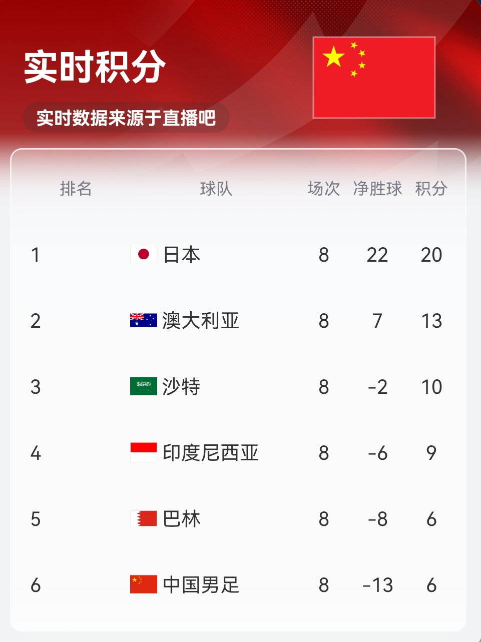 實時積分印尼9分！歸化前鋒羅梅尼破門，印尼主場1-0巴林