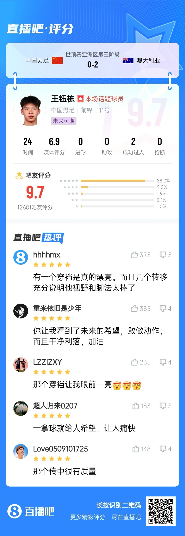 超1萬吧友評分！王鈺棟首秀獲評9.7分：敢做動作 看到了未來希望