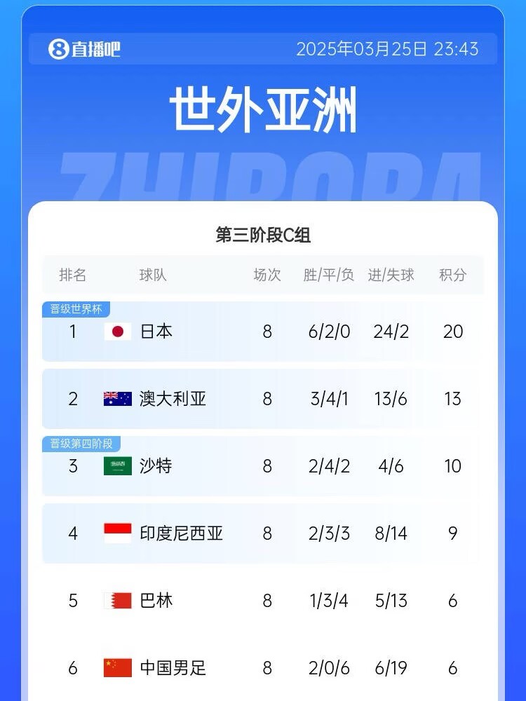 很難了！國(guó)足最新出線(xiàn)概率：晉級(jí)下一輪14.5%，出局85.5%