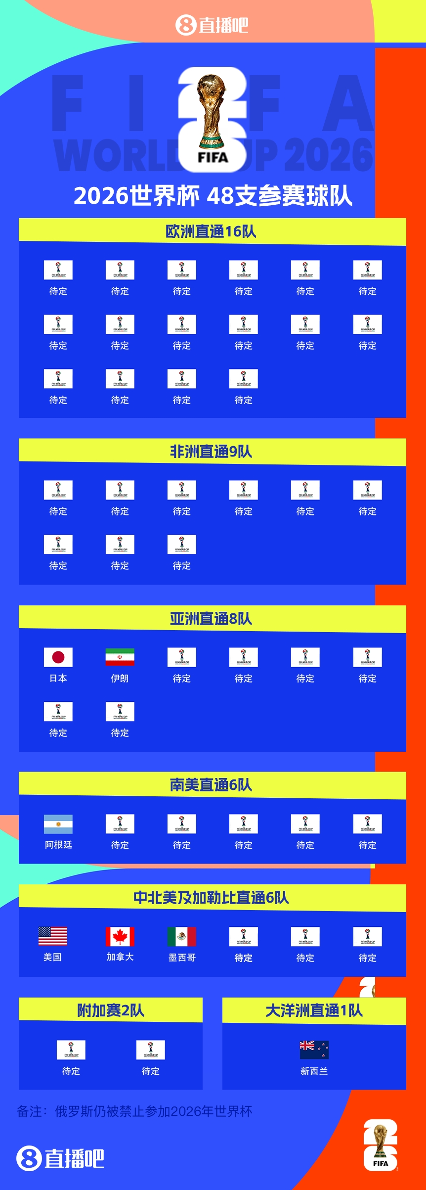 衛(wèi)冕冠軍晉級！阿根廷提前5輪晉級2026世界杯，預(yù)選賽晉級第四隊