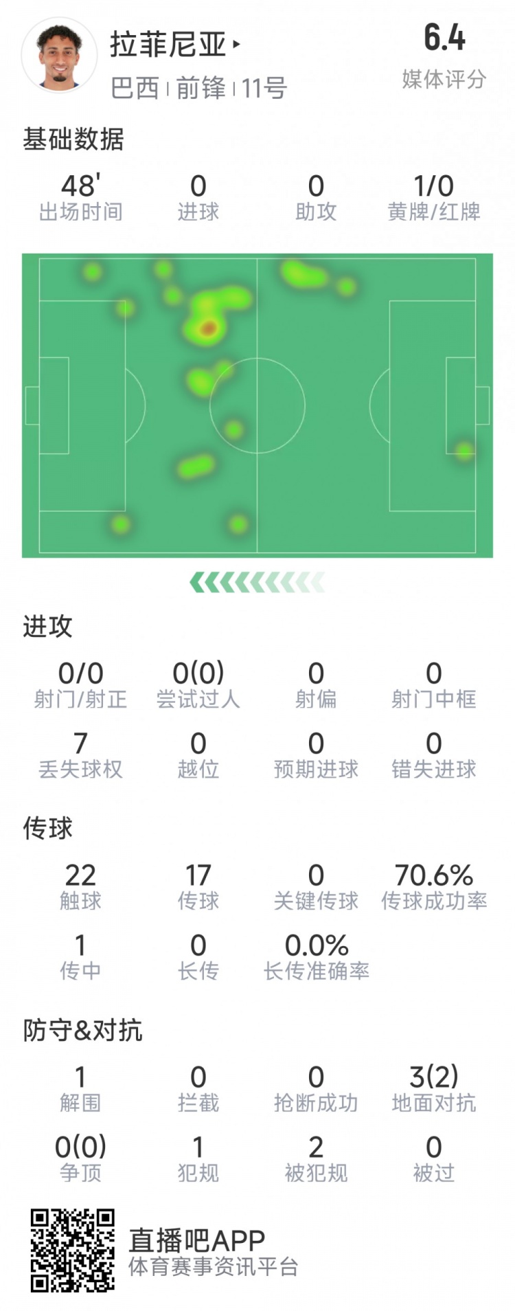 拉菲尼亞半場(chǎng)數(shù)據(jù)：射門&過(guò)人數(shù)據(jù)掛零，3對(duì)抗2成功，吃到黃牌