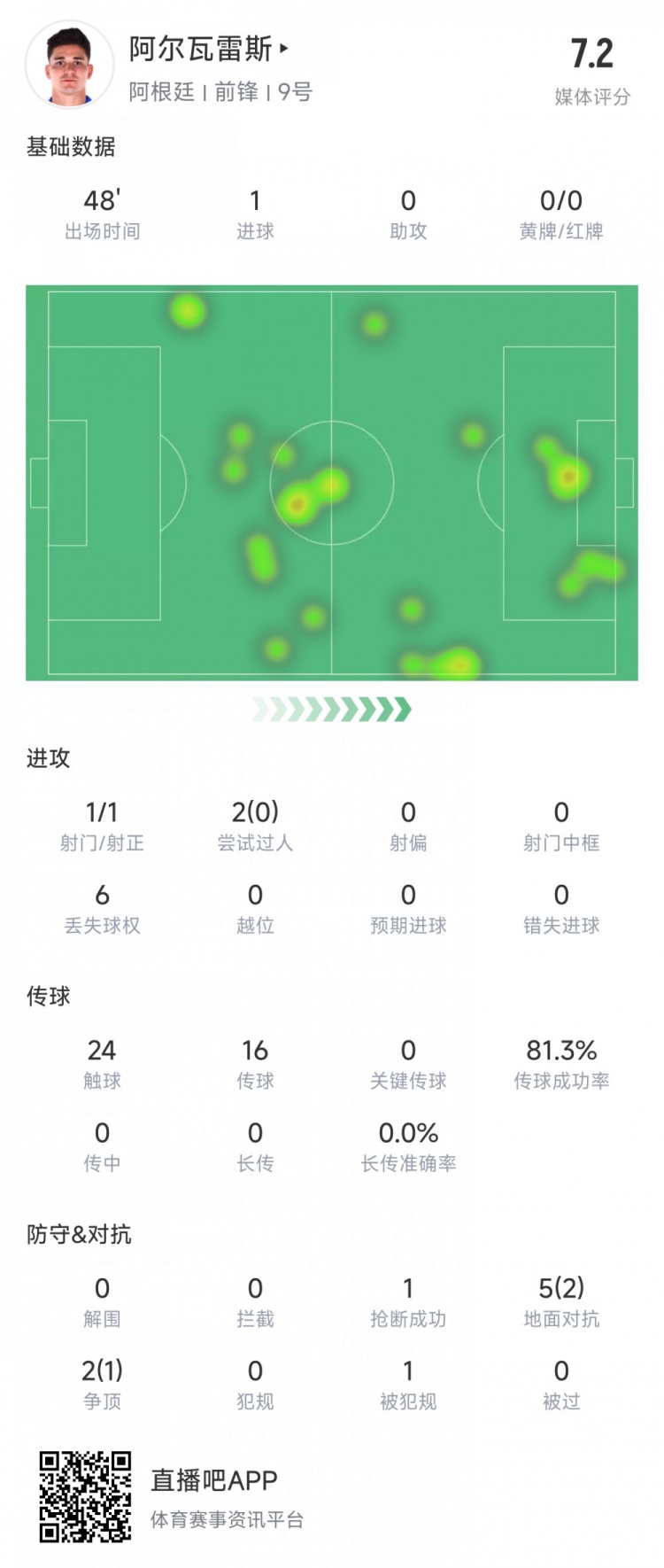 阿爾瓦雷斯上半場數(shù)據(jù)：1次射正進(jìn)1球，媒體評分7.2