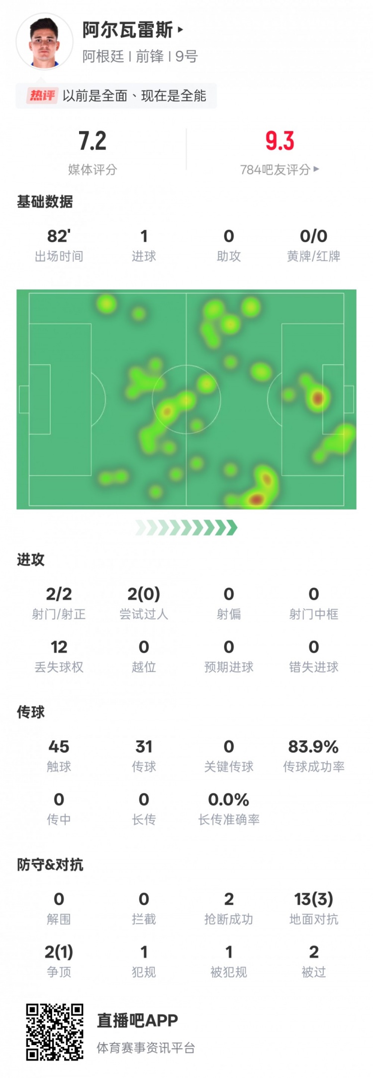 阿爾瓦雷斯本場數(shù)據(jù)：2射門2射正1進球，評分7.2