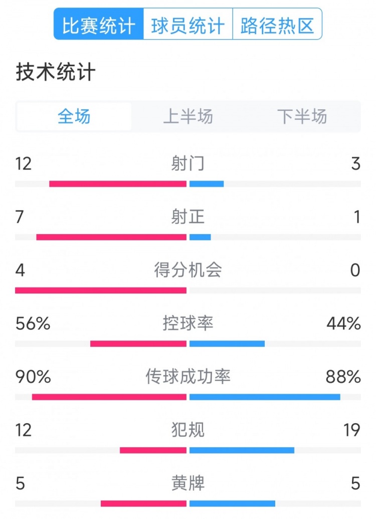 阿根廷4-1巴西全場數(shù)據(jù)：射門12-3，射正7-1，得分機(jī)會4-0