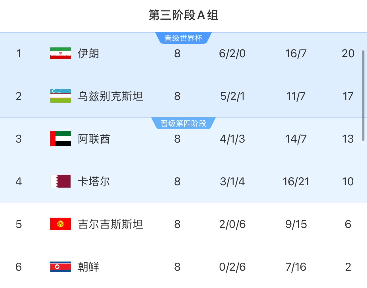 提前2輪出局！朝鮮8輪積2分&凈勝球-9，成本屆18強(qiáng)賽首支出局球隊(duì)