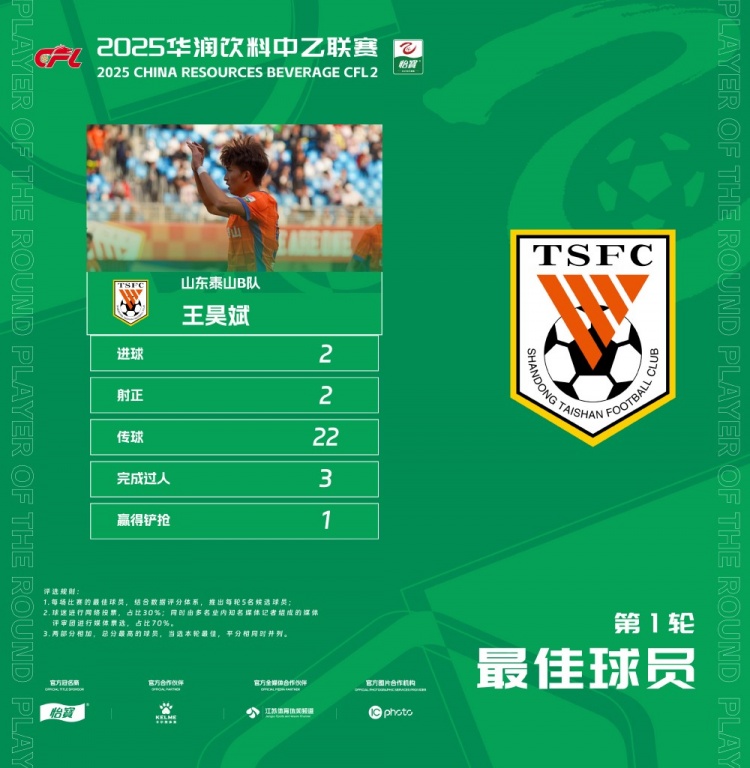 中乙官方：梅開二度，泰山B隊(duì)王昊斌當(dāng)選首輪最佳球員