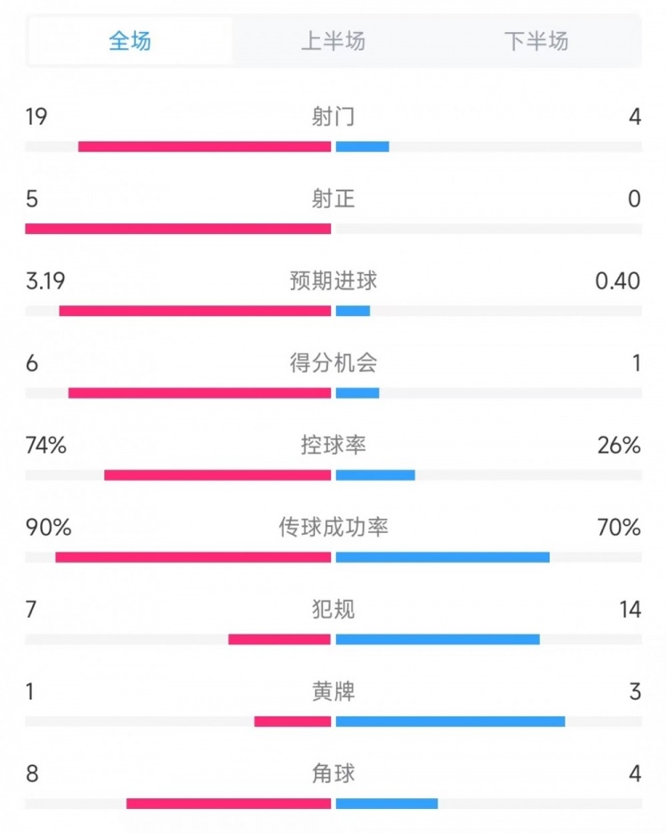 巴薩vs奧薩蘇納數(shù)據(jù)：射門19比4、射正5比0、控球率74%比26%