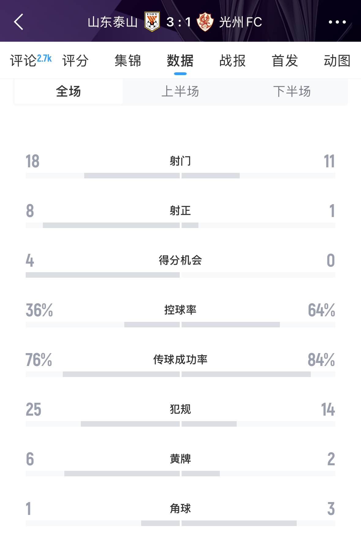 又被罰了！亞足聯(lián)官方：泰山對(duì)陣光州時(shí)6人染黃，罰款6000美元