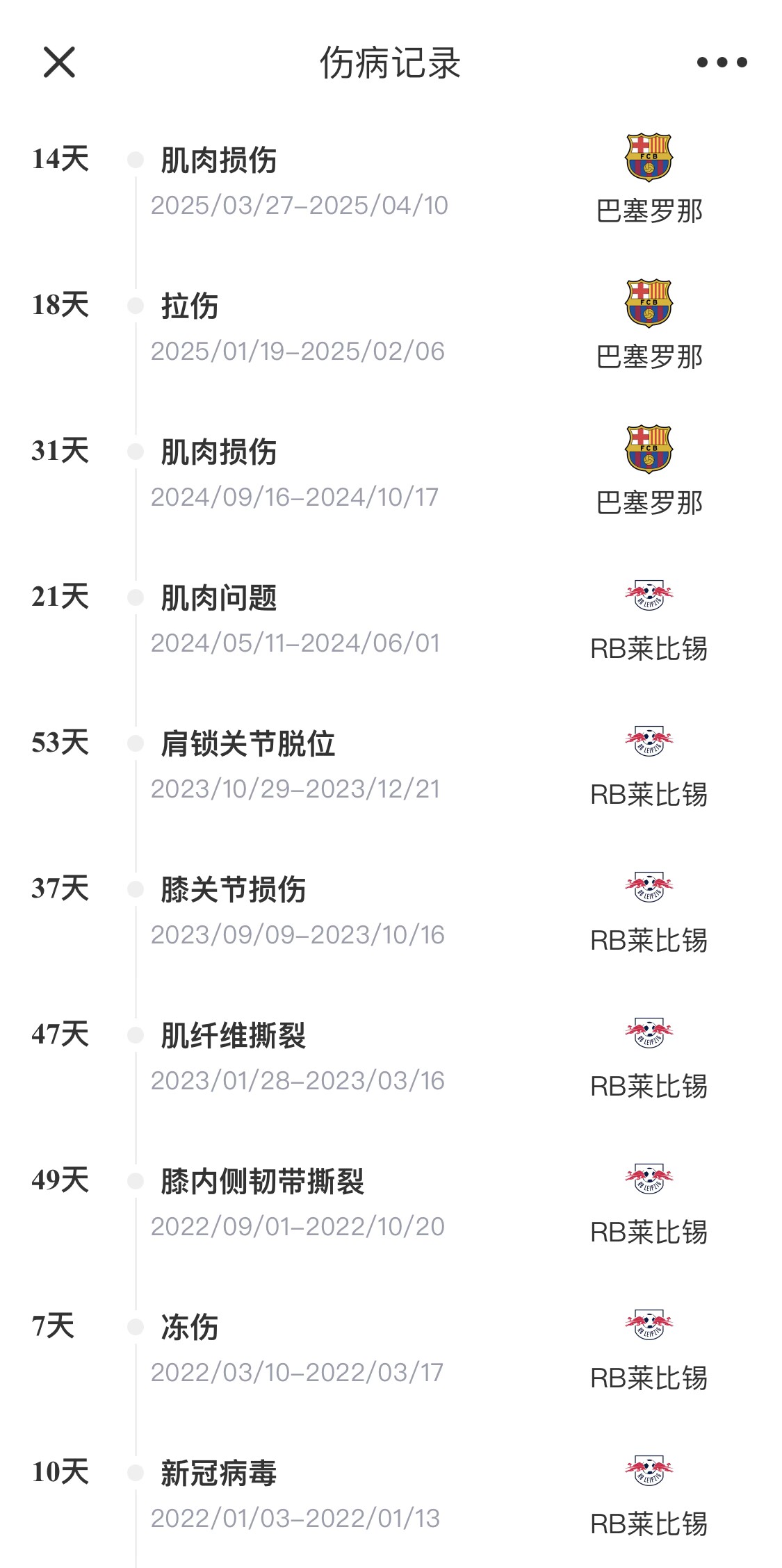 脆脆鯊！奧爾莫或遭內收肌損傷，本賽季已傷3次休66天缺席10場