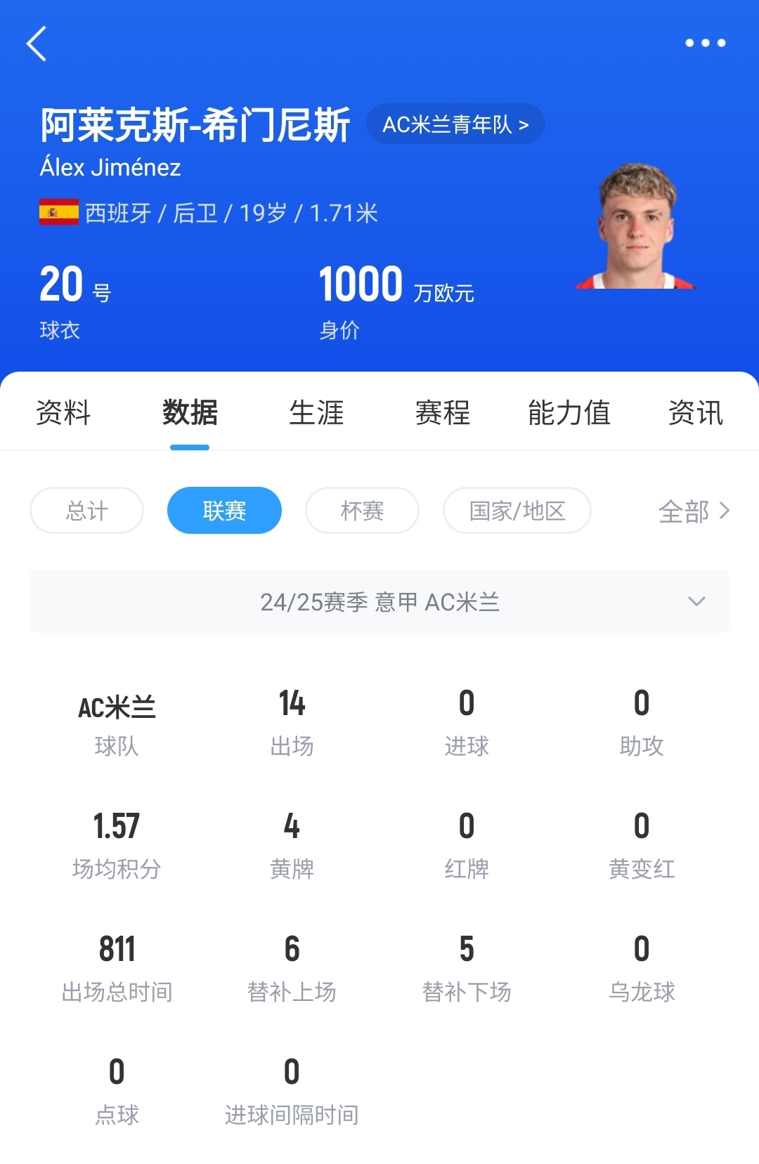 皇馬可900萬回購！米蘭花500萬歐買斷，如今A-希門尼斯身價已翻倍
