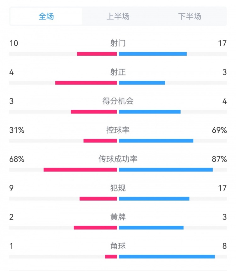 海港3-3西海岸數(shù)據(jù)：射門(mén)17-10，射正3-4，得分機(jī)會(huì)4-3，犯規(guī)17-9