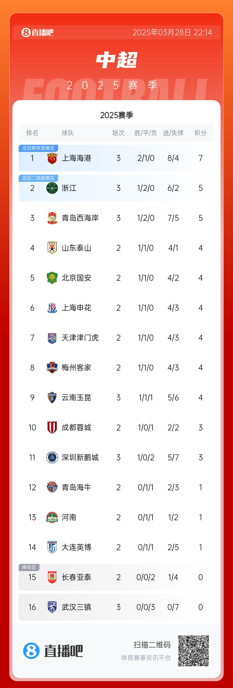 中超積分榜：海港連勝終結(jié)仍領(lǐng)跑，浙江4球大勝升第2，西海岸第3