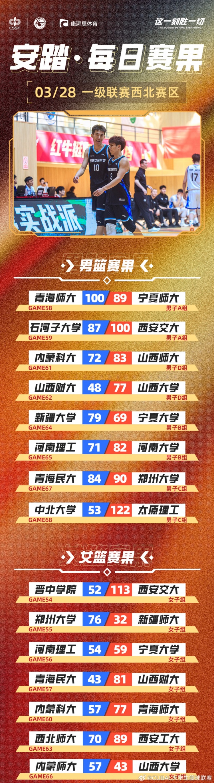 CUBAL今日賽果：太理壓倒性取勝中北大學(xué) 河南大學(xué)贏下河南德比！