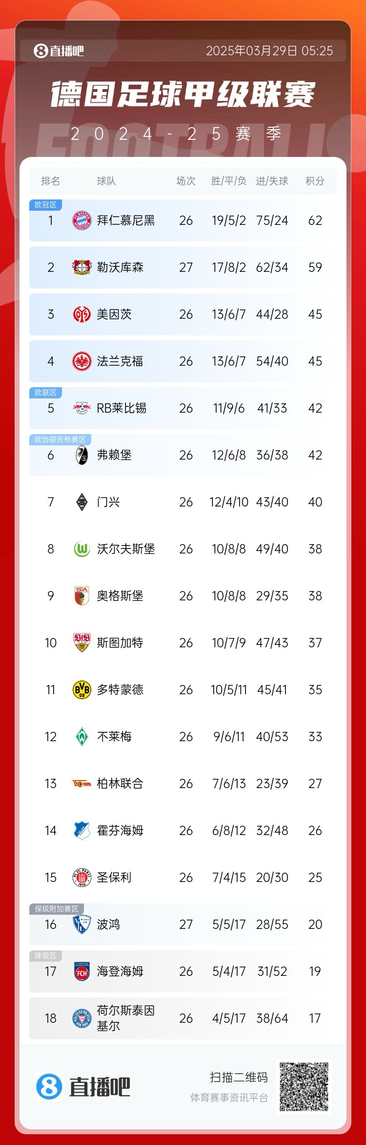 壓力給到孔帕尼！德甲最新積分：勒沃庫(kù)森先賽取勝，距拜仁3分