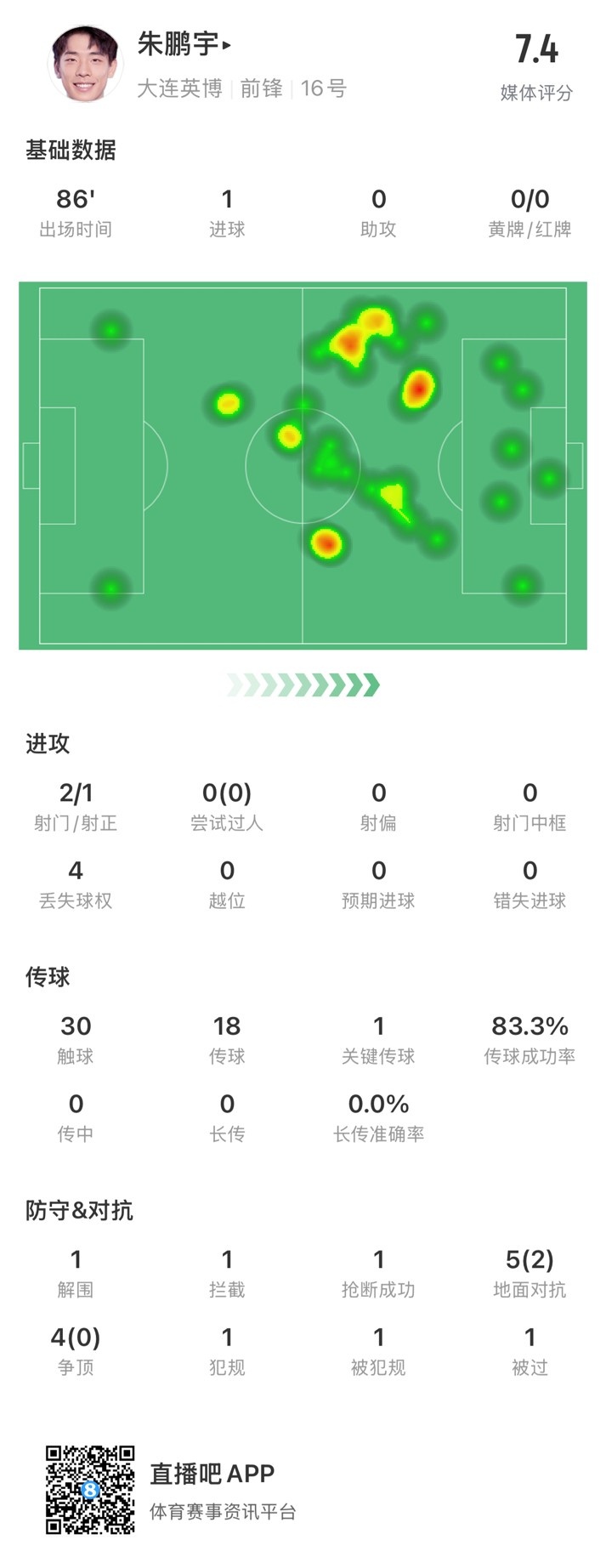 年輕有為！朱鵬宇全場數(shù)據(jù)：評分7.4，打進(jìn)1球&傳球成功率83.3%
