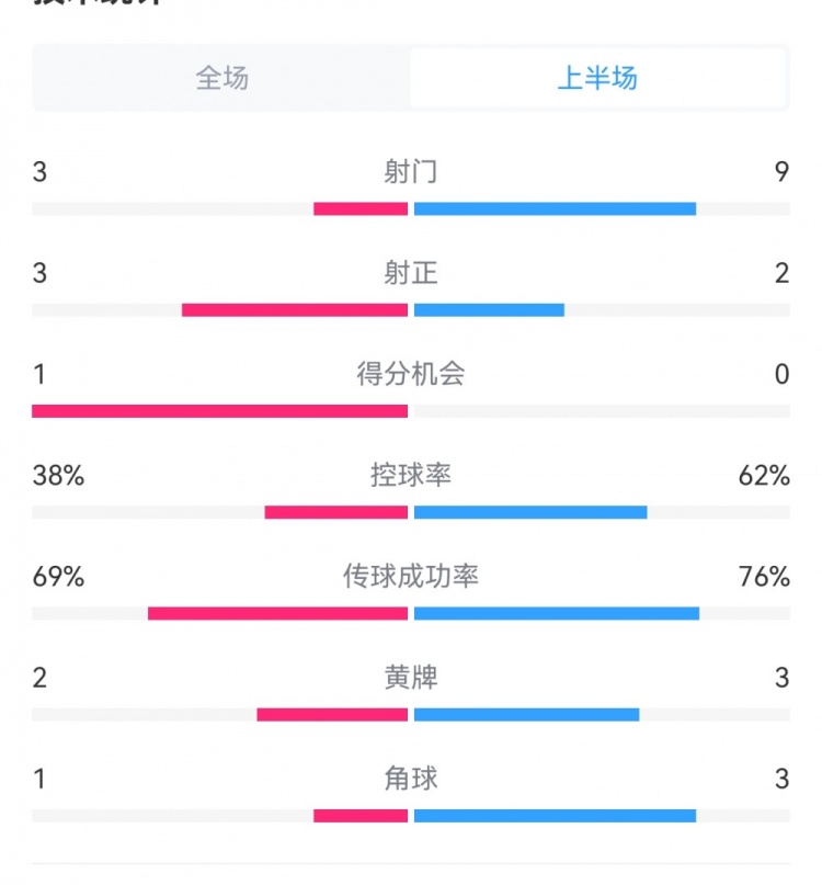 泰山1-3梅州半場數(shù)據(jù)：射門9-3，射正3-3，控球率62%-38%