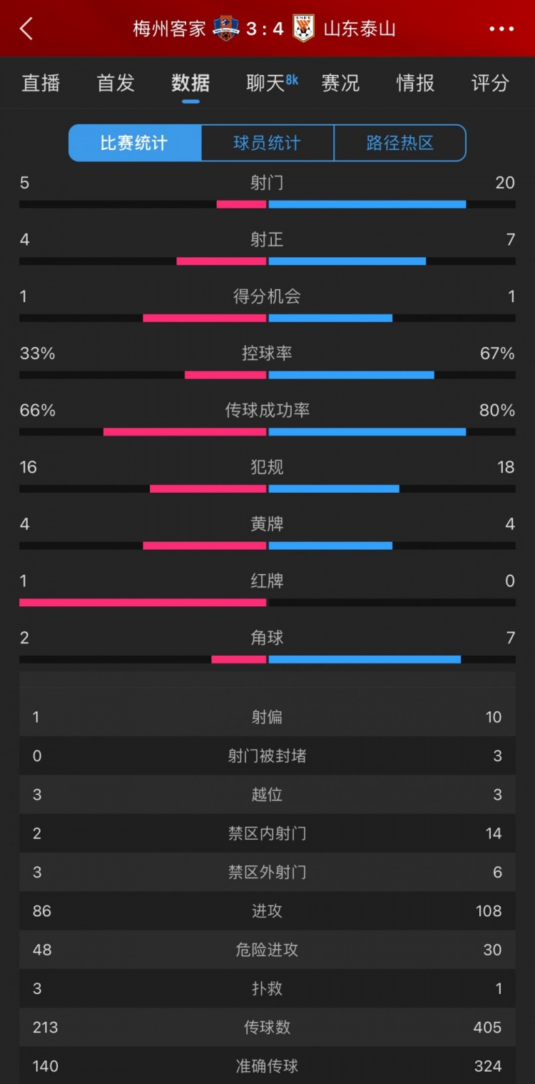 泰山4-3梅州數(shù)據(jù)：梅州5射4正進(jìn)3球，泰山下半場(chǎng)11射5正逆轉(zhuǎn)