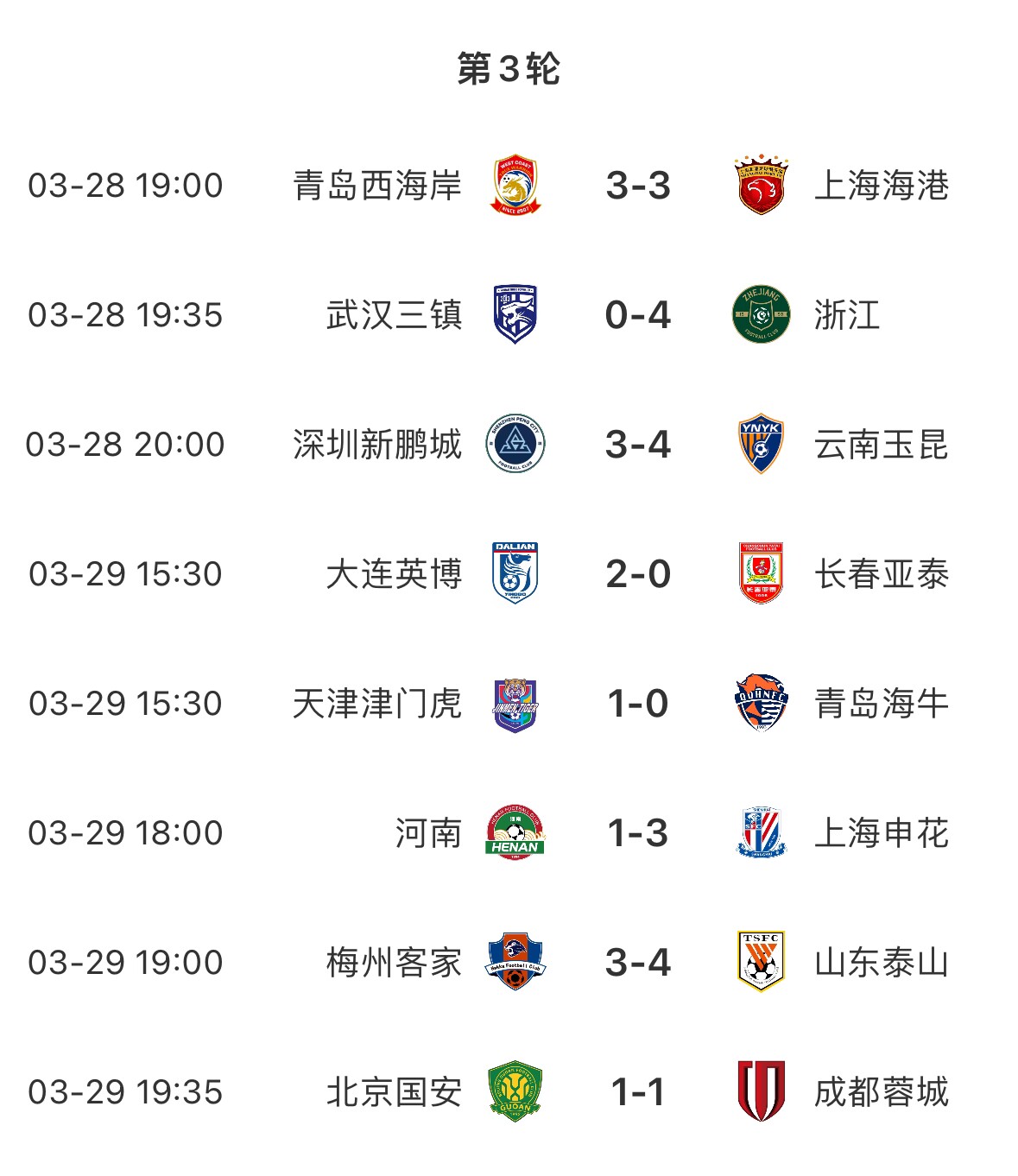 進球盛宴！8場中超共打入33粒進球，有三場比賽至少產(chǎn)生6個進球